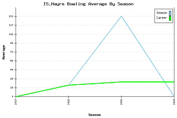 Bowling Average by Season for IS.Hayre