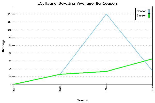 Bowling Average by Season for IS.Hayre