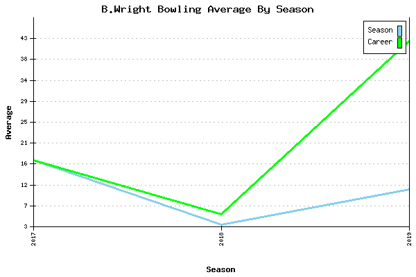 Bowling Average by Season for B.Wright