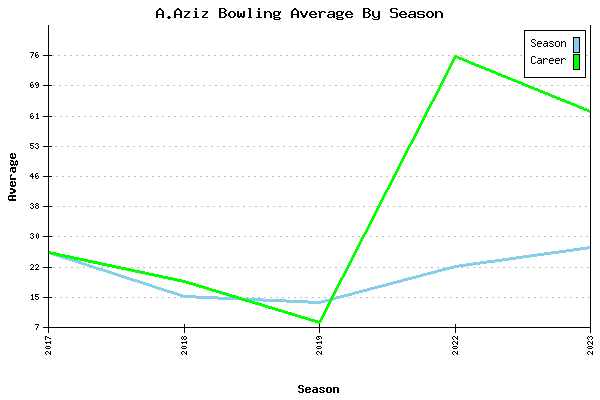 Bowling Average by Season for A.Aziz