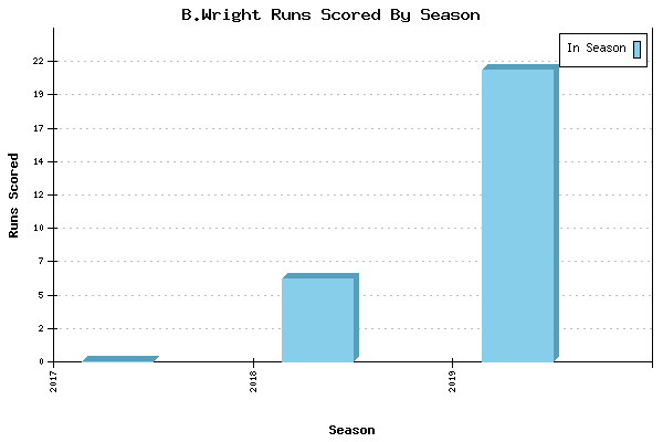 Runs per Season Chart for B.Wright