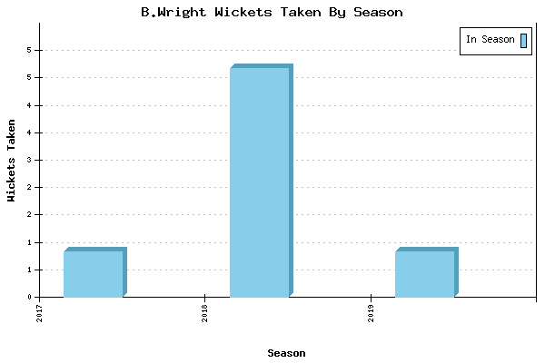 Wickets Taken per Season for B.Wright
