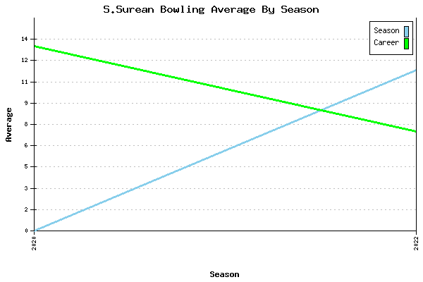 Bowling Average by Season for S.Surean