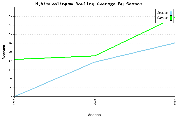 Bowling Average by Season for N.Visuvalingam
