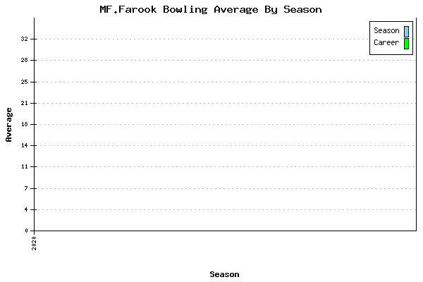 Bowling Average by Season for MF.Farook