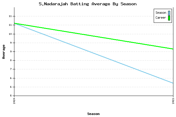 Batting Average Graph for S.Nadarajah