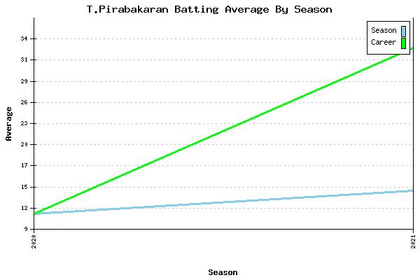 Batting Average Graph for T.Pirabakaran