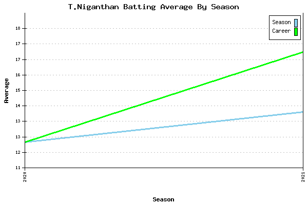 Batting Average Graph for T.Niganthan