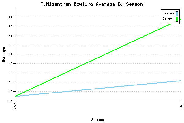 Bowling Average by Season for T.Niganthan