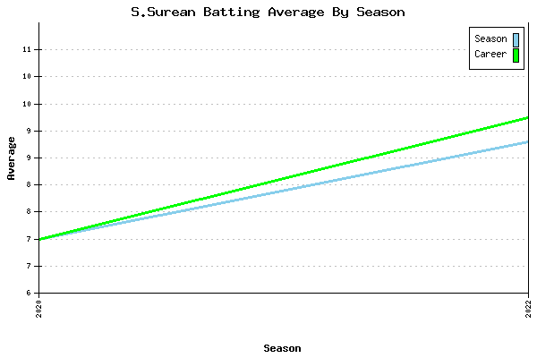 Batting Average Graph for S.Surean