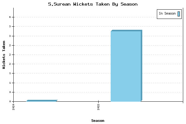 Wickets Taken per Season for S.Surean