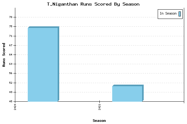 Runs per Season Chart for T.Niganthan