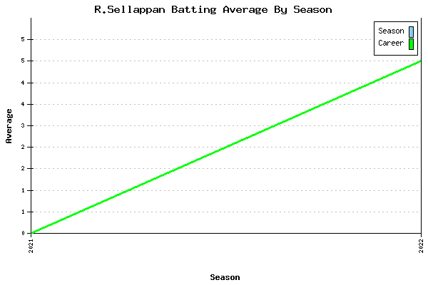 Batting Average Graph for R.Sellappan