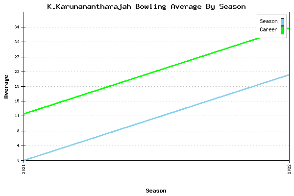 Bowling Average by Season for K.Karunanantharajah