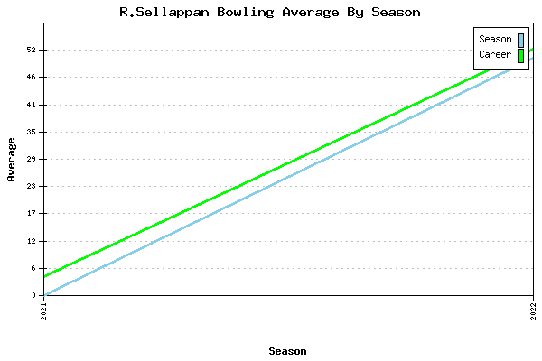 Bowling Average by Season for R.Sellappan