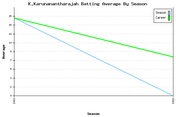 Batting Average Graph for K.Karunanantharajah