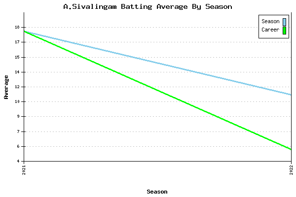 Batting Average Graph for A.Sivalingam