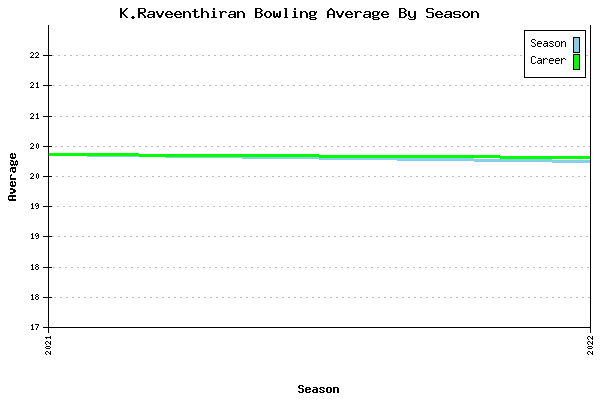 Bowling Average by Season for K.Raveenthiran