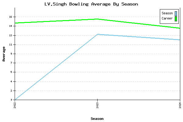 Bowling Average by Season for LV.Singh