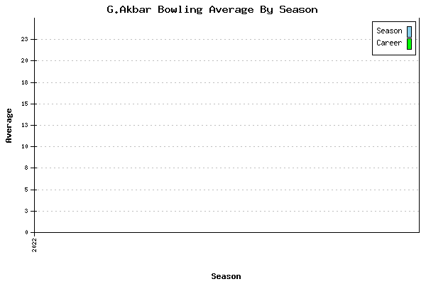 Bowling Average by Season for G.Akbar
