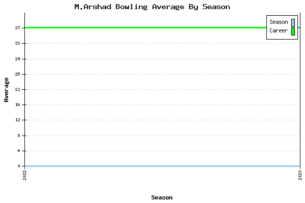 Bowling Average by Season for M.Arshad