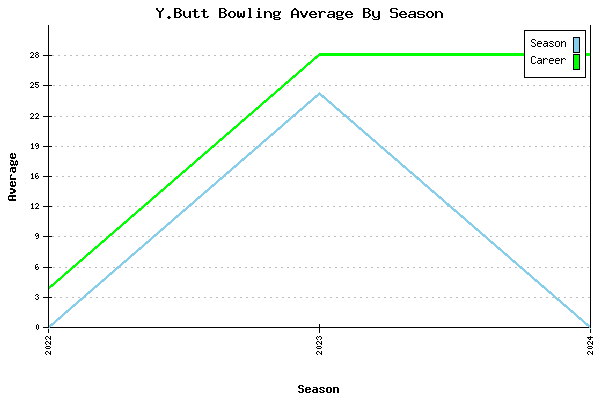 Bowling Average by Season for Y.Butt