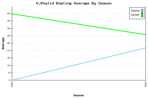 Bowling Average by Season for U.Khalid