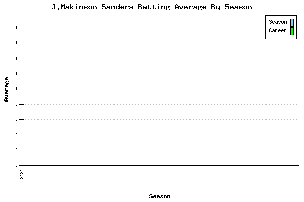 Batting Average Graph for J.Makinson-Sanders