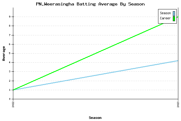 Batting Average Graph for PN.Weerasingha