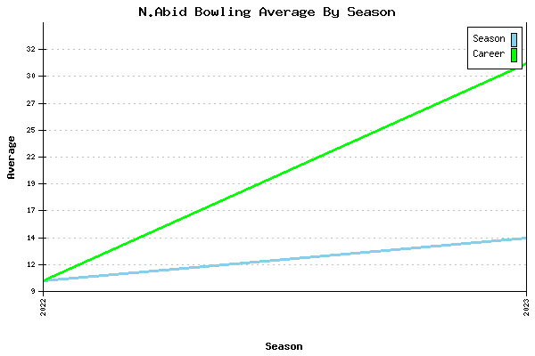 Bowling Average by Season for N.Abid