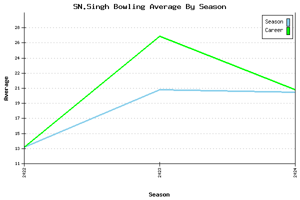 Bowling Average by Season for SN.Singh