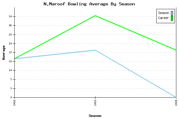 Bowling Average by Season for N.Maroof