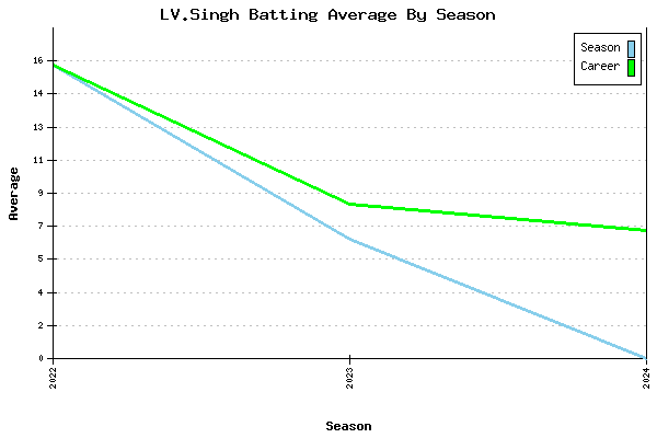 Batting Average Graph for LV.Singh