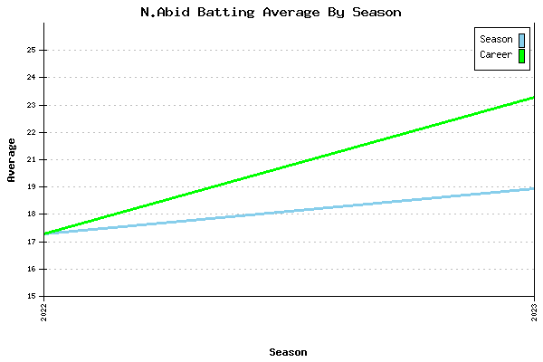 Batting Average Graph for N.Abid