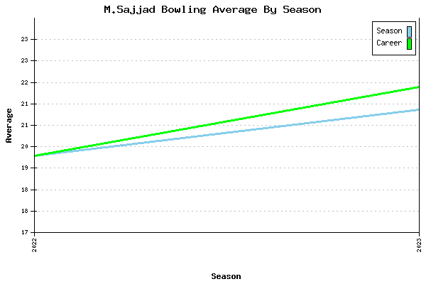 Bowling Average by Season for M.Sajjad