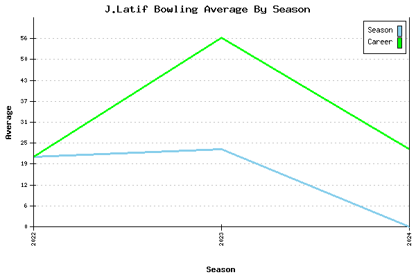 Bowling Average by Season for J.Latif