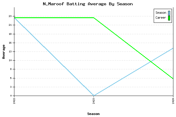 Batting Average Graph for N.Maroof