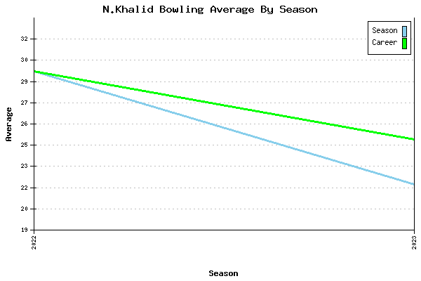 Bowling Average by Season for N.Khalid