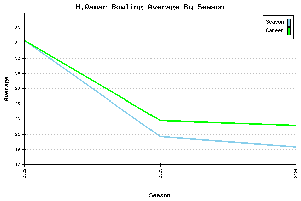 Bowling Average by Season for H.Qamar