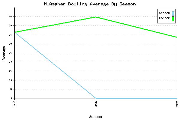 Bowling Average by Season for M.Asghar