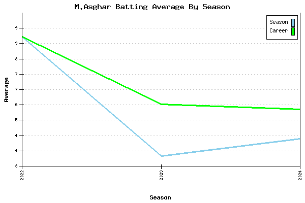 Batting Average Graph for M.Asghar