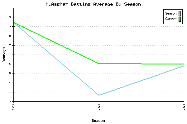 Batting Average Graph for M.Asghar