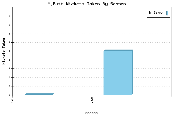 Wickets Taken per Season for Y.Butt