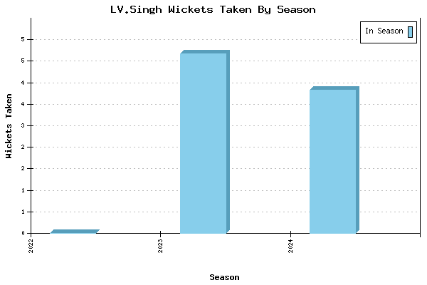 Wickets Taken per Season for LV.Singh