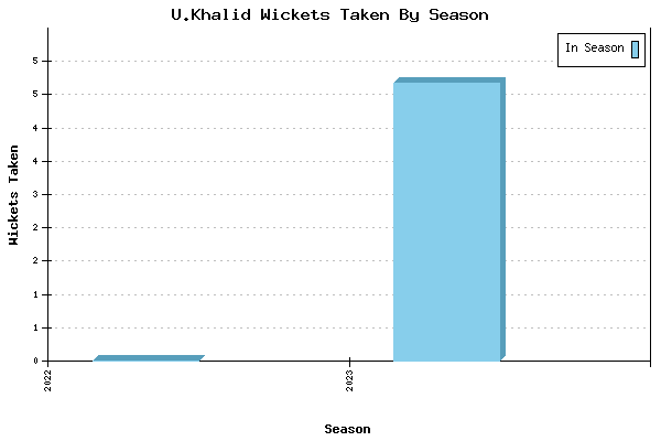 Wickets Taken per Season for U.Khalid