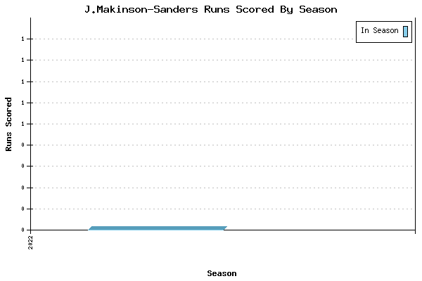 Runs per Season Chart for J.Makinson-Sanders