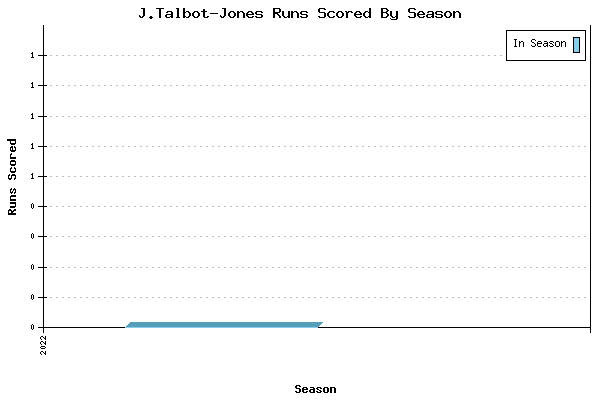 Runs per Season Chart for J.Talbot-Jones
