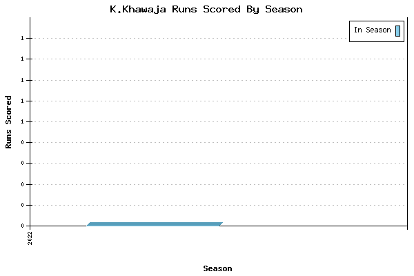 Runs per Season Chart for K.Khawaja