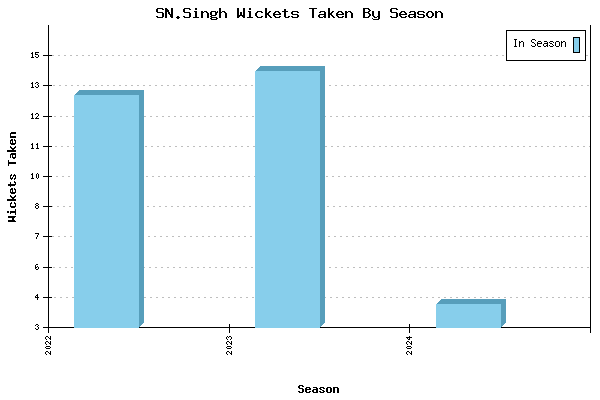 Wickets Taken per Season for SN.Singh