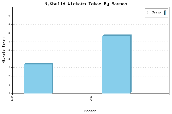 Wickets Taken per Season for N.Khalid